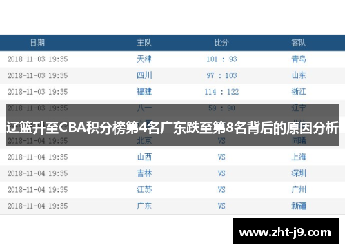 辽篮升至CBA积分榜第4名广东跌至第8名背后的原因分析